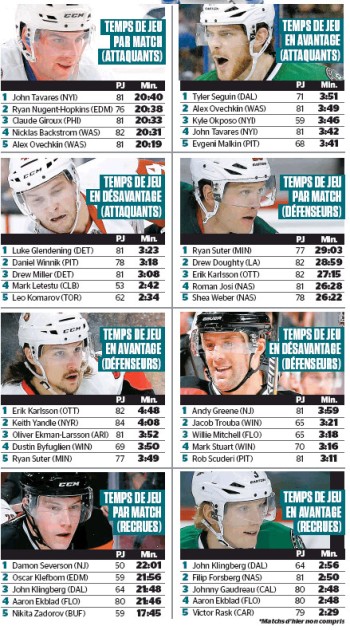 Quelques stats de NHL