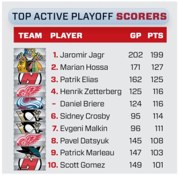 Meilleurs marqueurs en playoffs toujours actifs en NHL