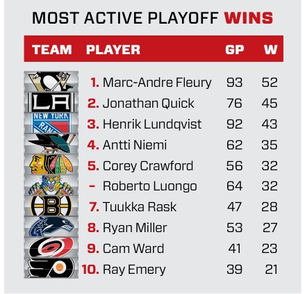 Gardiens actifs les plus victorieux en séries de NHL
