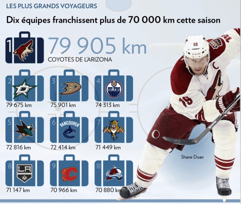 Equipes qui ont parcouru le plus de kilomètres cette saison