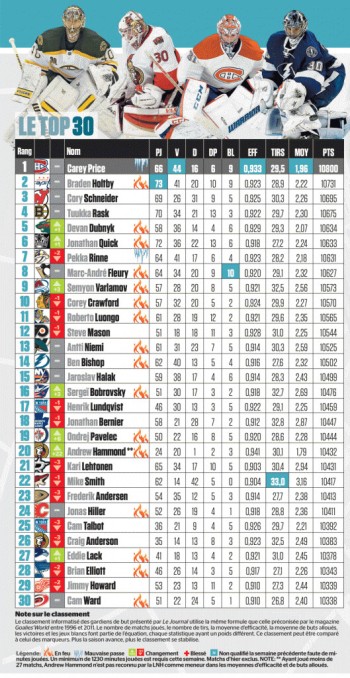 Top 30 hebdomadaire des meilleurs gardiens de NHL