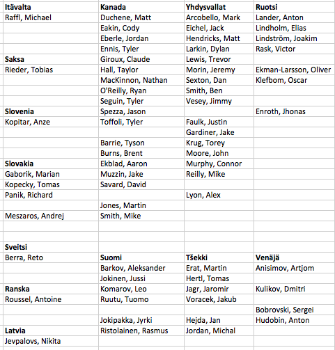 Aperçu des renforts NHL confirmés pour les Mondiaux