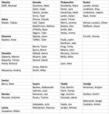 Aperçu des renforts NHL confirmés pour les Mondiaux