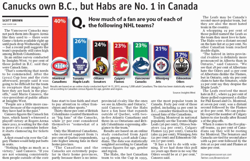Montréal est toujours l'équipe la plus populaire du Canada