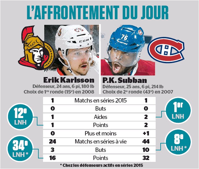 L'affrontement du jour : Erik Karlsson vs PK Subban