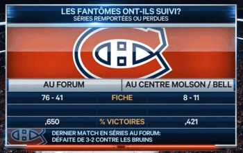 Les séries au Forum réussissaient mieux au Canadien que le Centre Bell