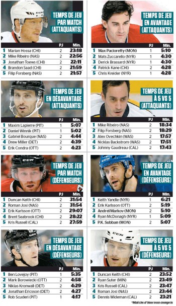 Quelques stats des séries de NHL