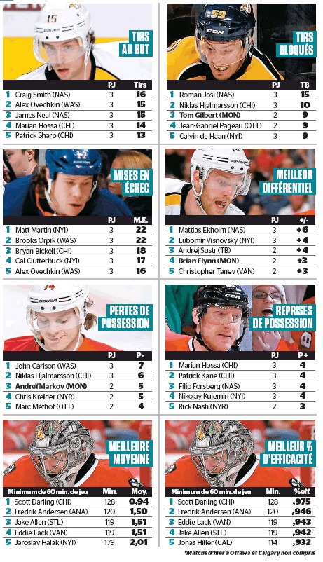 Quelques stats de NHL