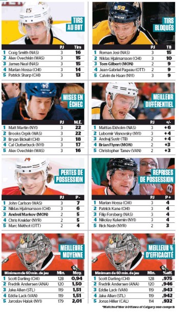 Quelques stats de NHL