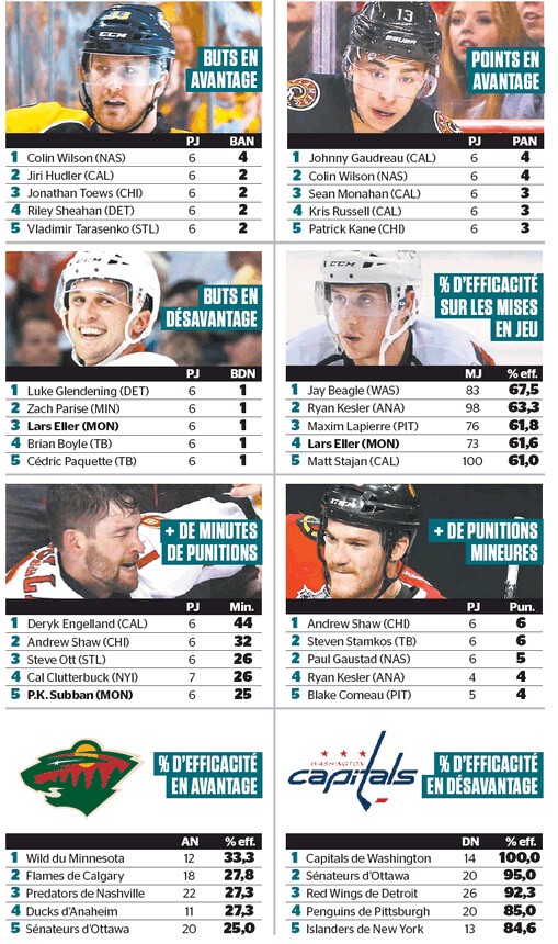 Quelques stats des séries de NHL