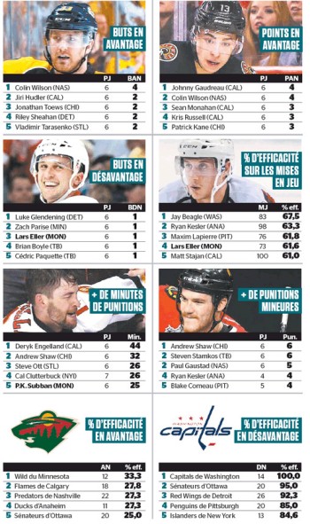 Quelques stats des séries de NHL