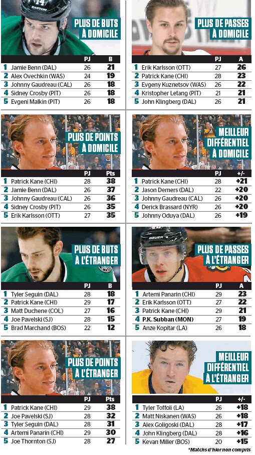 Quelques stats des séries de NHL