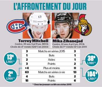 L'affrontement du jour : Torrey Mitchell vs Mika Zibanejad