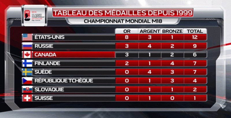 Mondiaux U18 : tableau des médailles depuis 1999