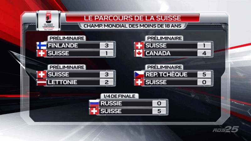 Mondiaux U18 : Suisse vs Finlande, le parcours des équipes