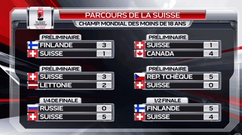 Mondiaux U18 : Suisse vs Canada : le parcours des équipes