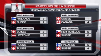 Mondiaux U18 : Suisse vs Canada : le parcours des équipes