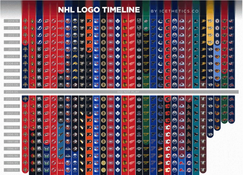 Evolution des équipes en NHL et de leur logo