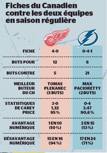 Lightning ou Red Wings ? La fiche du Canadien cette saison