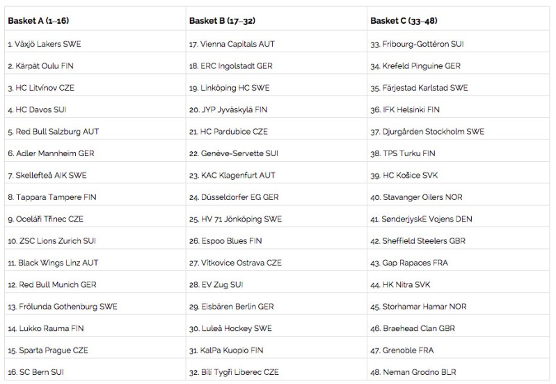 Champions Hockey League : les chapeaux des 3 groupes sont connus