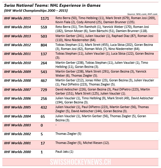 Une équipe de Suisse qui n'a jamais été aussi expérimentée