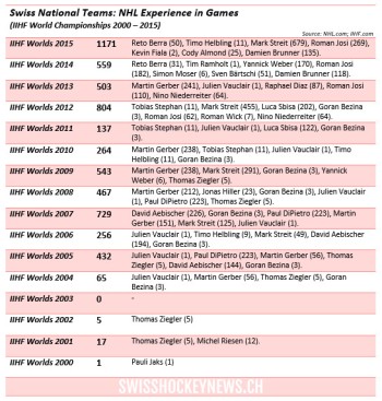 Une équipe de Suisse qui n'a jamais été aussi expérimentée