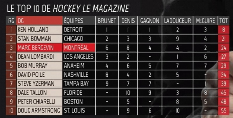 Top 10 des meilleurs DG de NHL