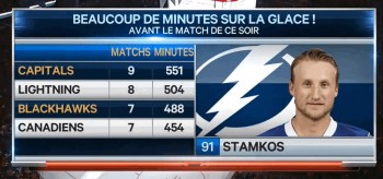 Séries de NHL : les équipes qui ont passé le plus et le moins de temps sur la glace