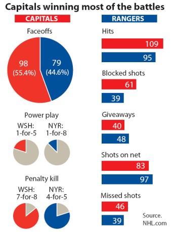 Les Caps dominent les Rangers à presque tous les niveaux