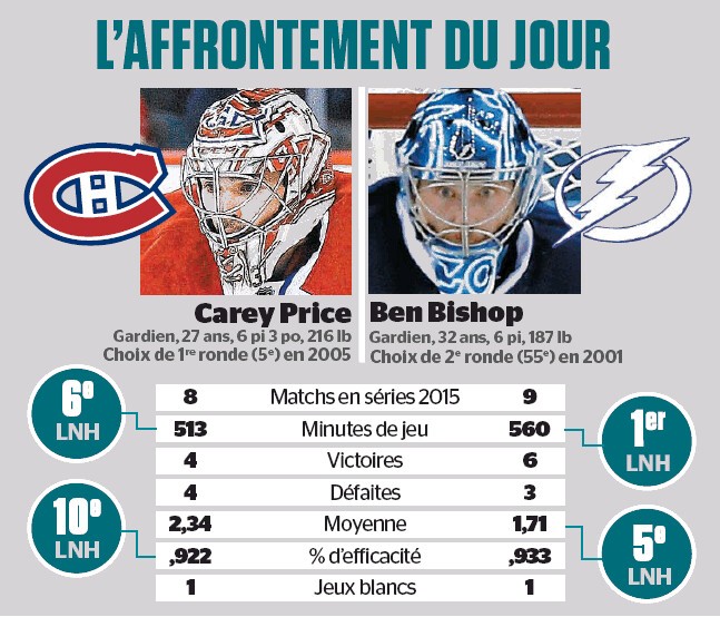 L'affrontement du jour : Carey Price vs Ben Bishop