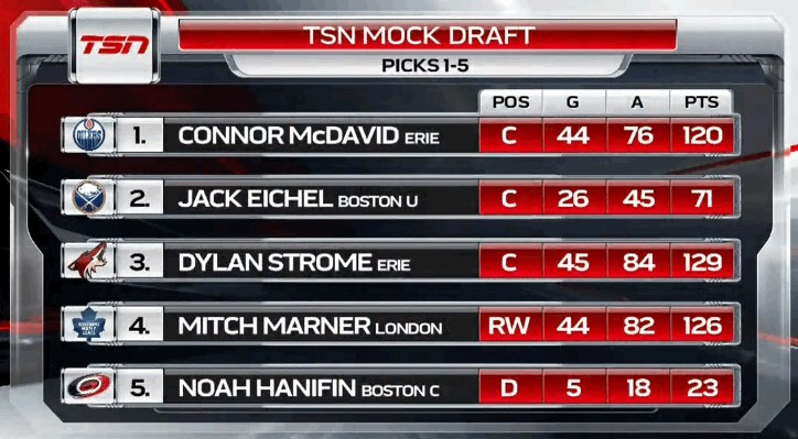 Quelques stats des séries de NHL