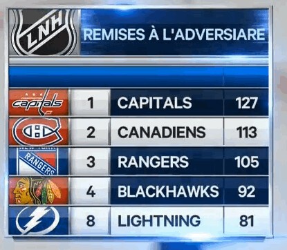 Séries de NHL : revirements offerts à l'adversaire