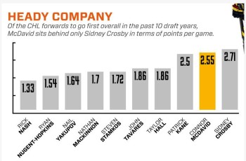 Attaquants 1er choix du draft avec le plus de points