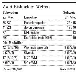 L'affrontement Suisse-Suède en chiffres