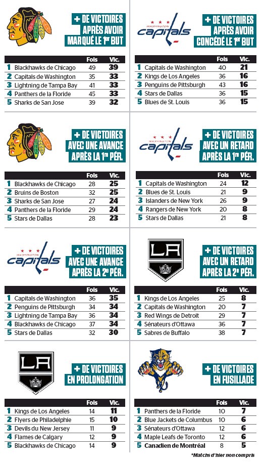 Quelques stats des séries de NHL