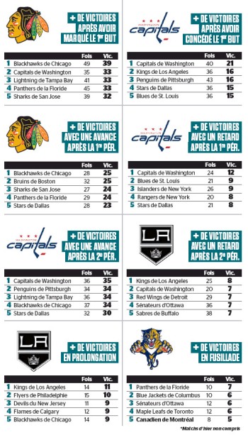 Quelques stats des séries de NHL