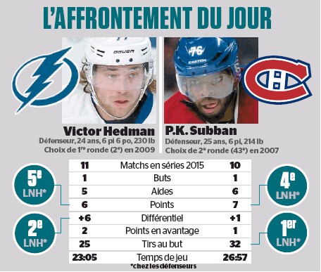 L'affrontement du jour : Victor Hedman vs PK Subban