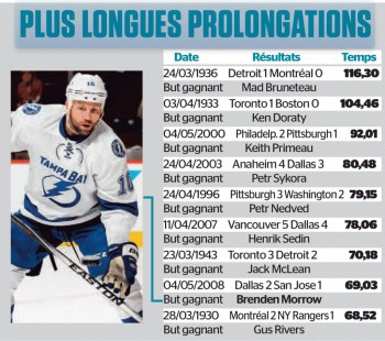 Plus longues prolongations dans l'histoire de la NHL