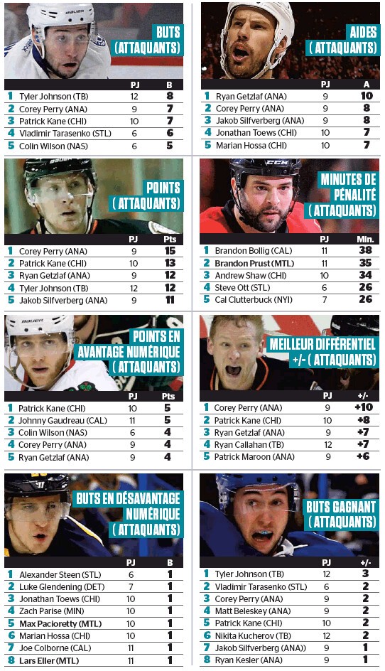 Quelques stats de NHL