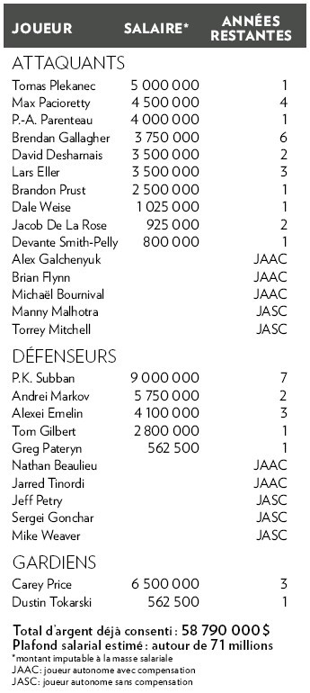 Aperçu des contrats actuels des joueurs du Canadien