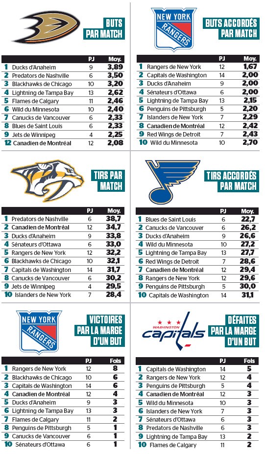Quelques stats des séries de NHL
