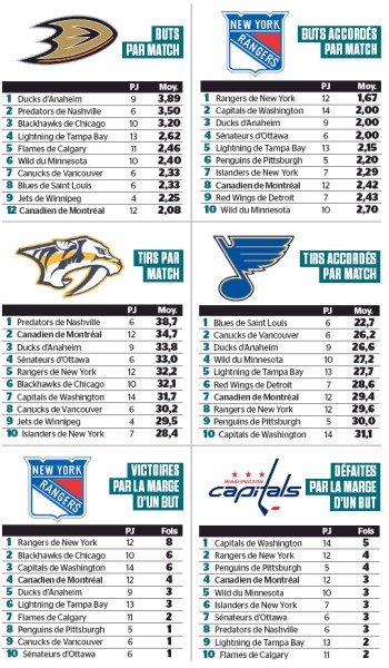 Quelques stats des séries de NHL