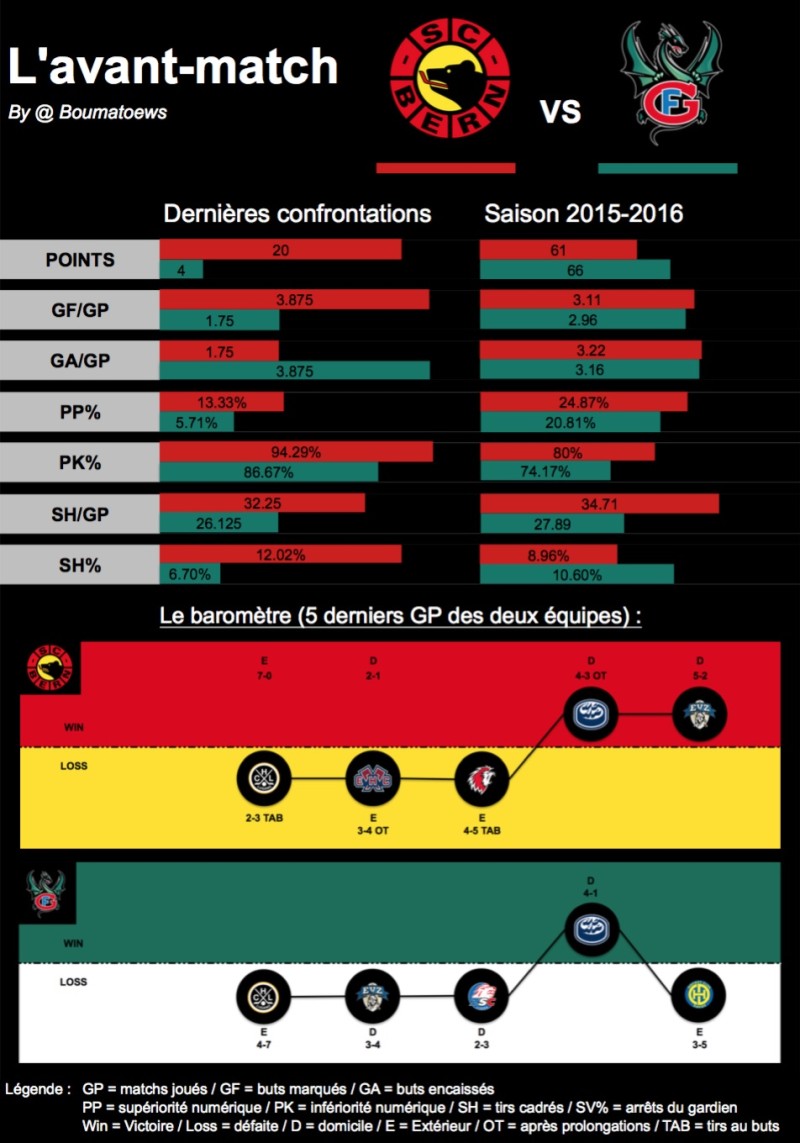 L'avant-match : Berne - Fribourg