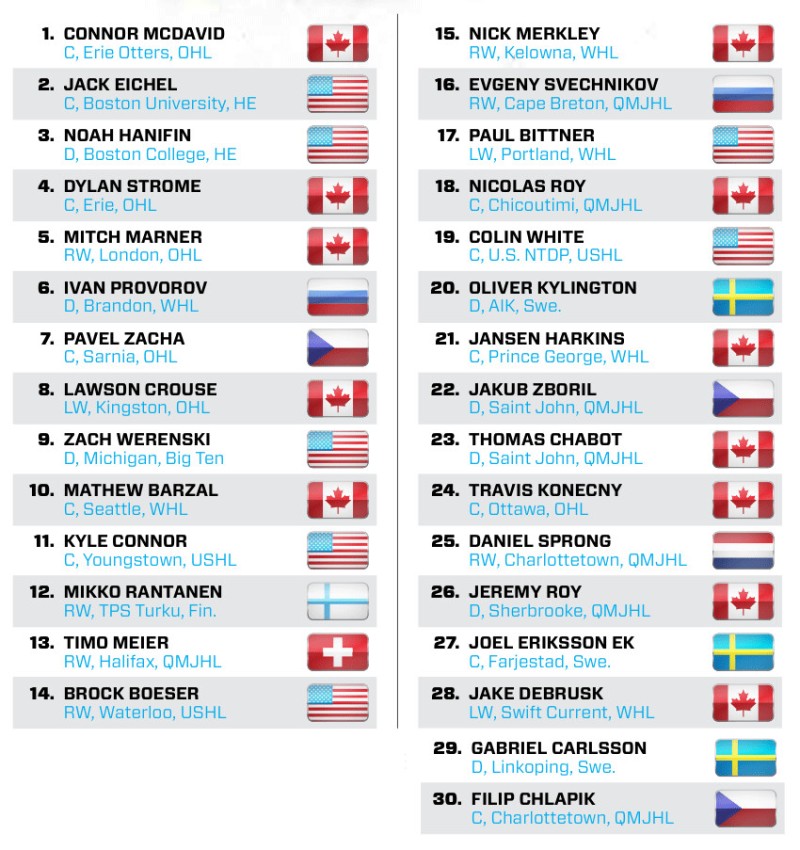 Draft 2015 : Timo Meier 13ème, Jonas Siegenthaler 79ème selon The Hockey News