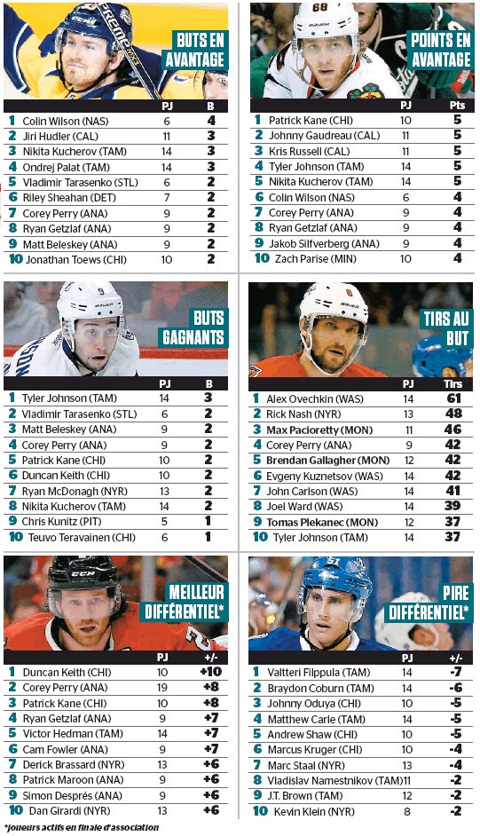 Quelques stats des séries de NHL