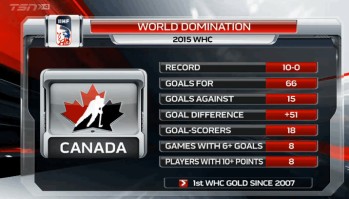 L'Equipe Canada 2015 en chiffres