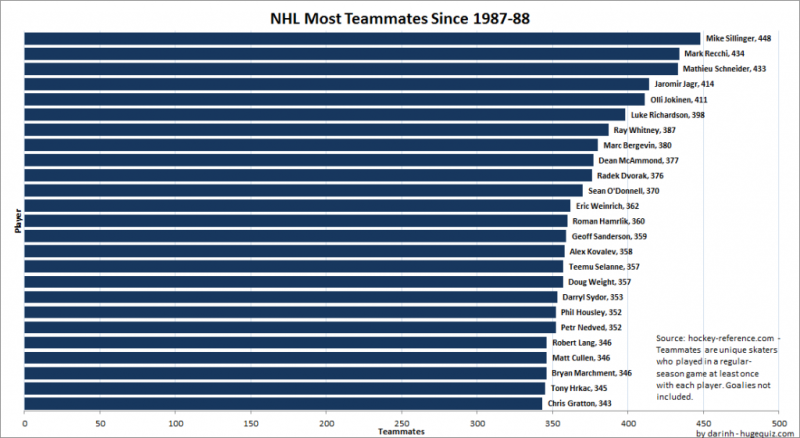 Quels joueurs ont connu le plus de coéquipiers différents