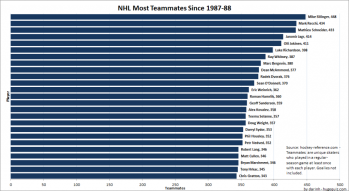 Quels joueurs ont connu le plus de coéquipiers différents