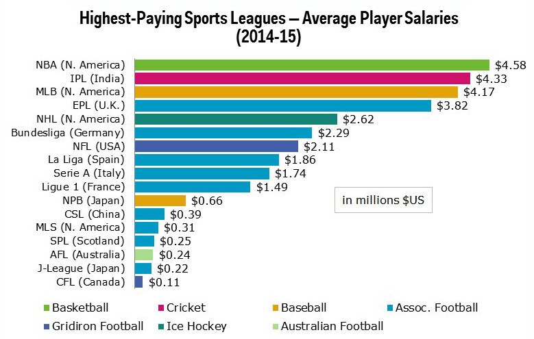 Quels sports et équipes offrent le meilleur salaire moyen à leurs joueurs ?