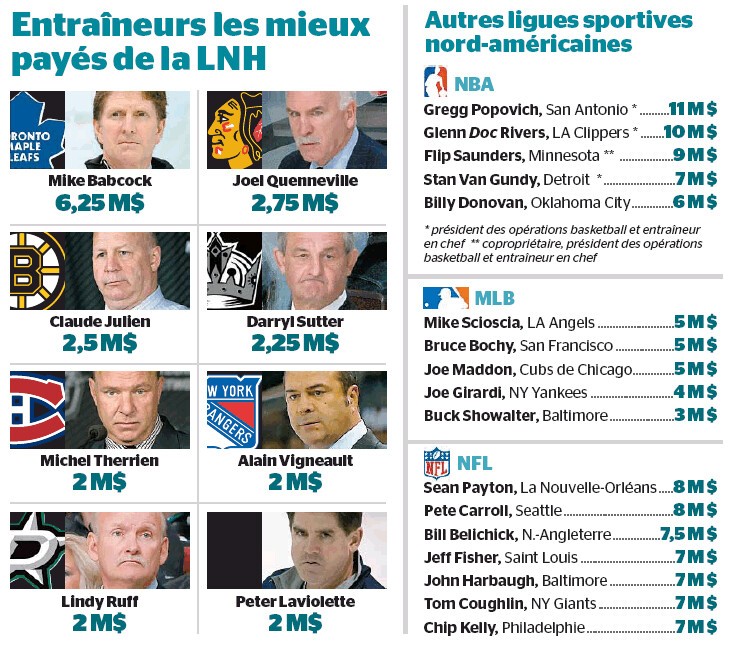 Entraîneurs les mieux payés de NHL et dans les autres sports